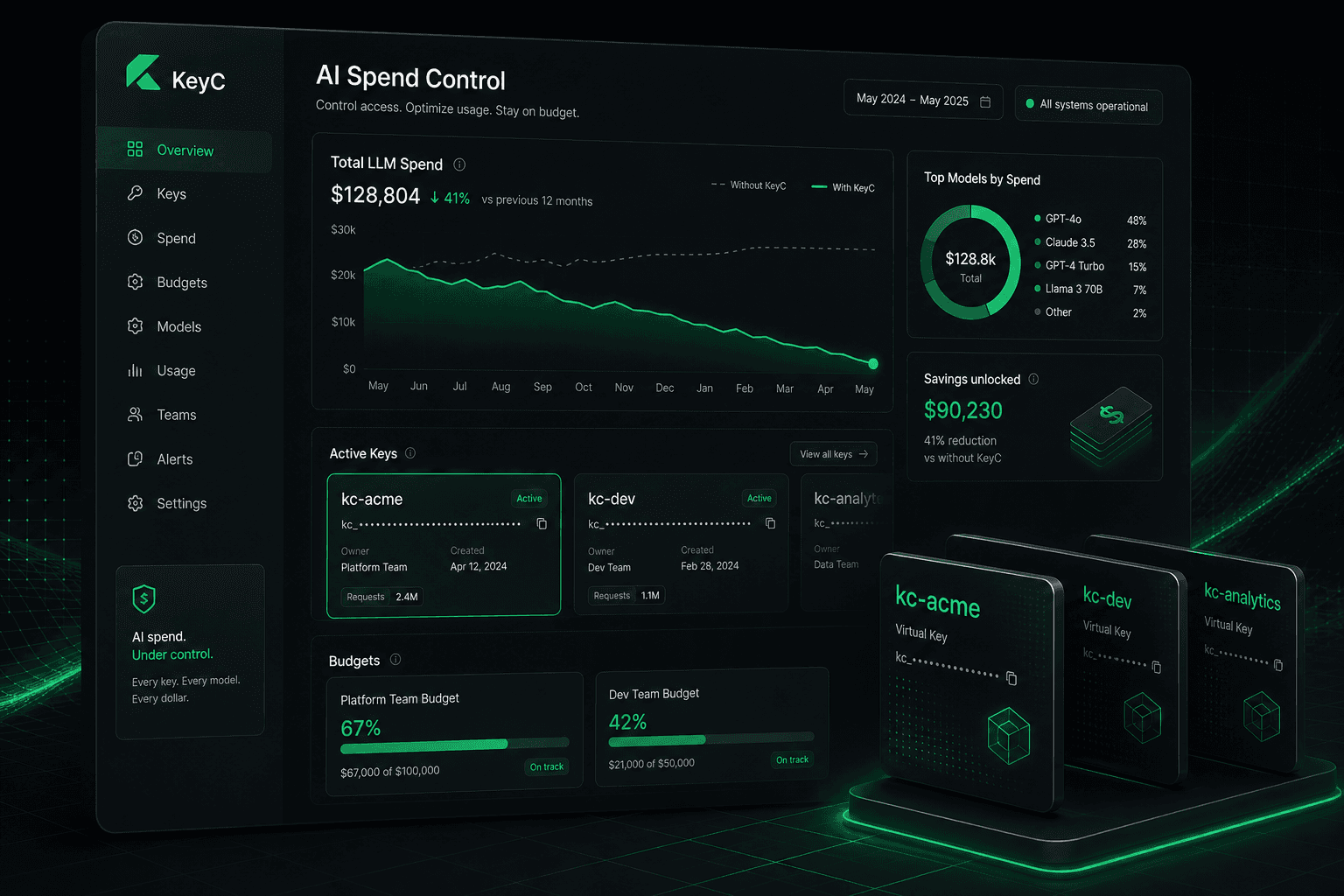 KeyC dashboard showing AI spend, virtual keys, and budget controls